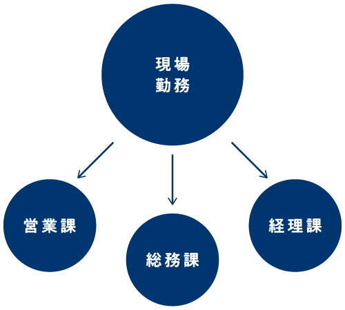 キャリアアップ図